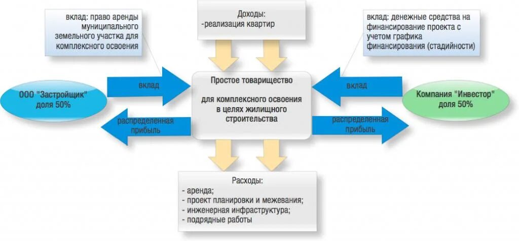 Цели договора простого. Схема простого товарищества. Договор простого товарищества. Вклады простых товариществ. Договор инвестиционного товарищества.