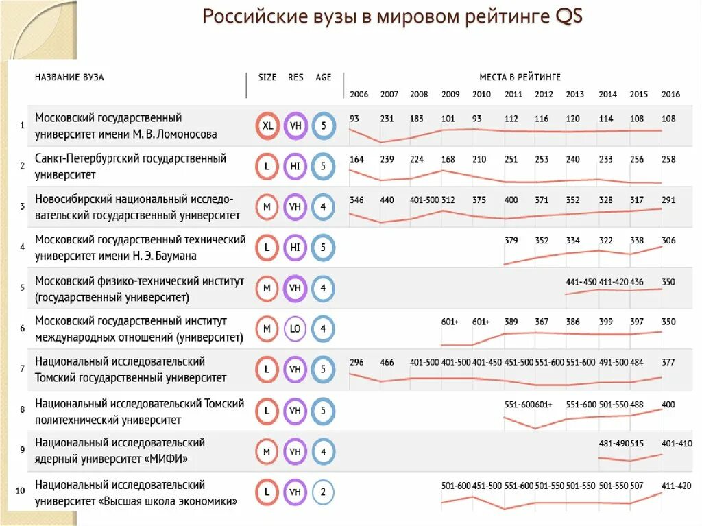 Российские университеты в мировом рейтинге. Мировой рейтинг вузов. Рейтинг российских вузов в мире. Рейтинг университетов рф