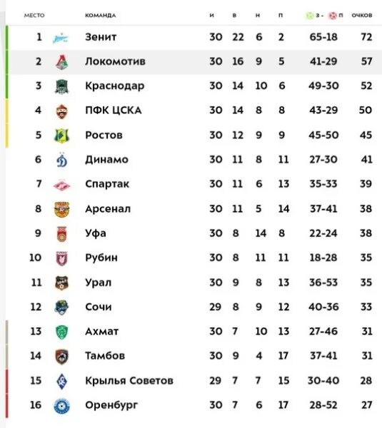 Турнирная таблица чемпионата россии 22