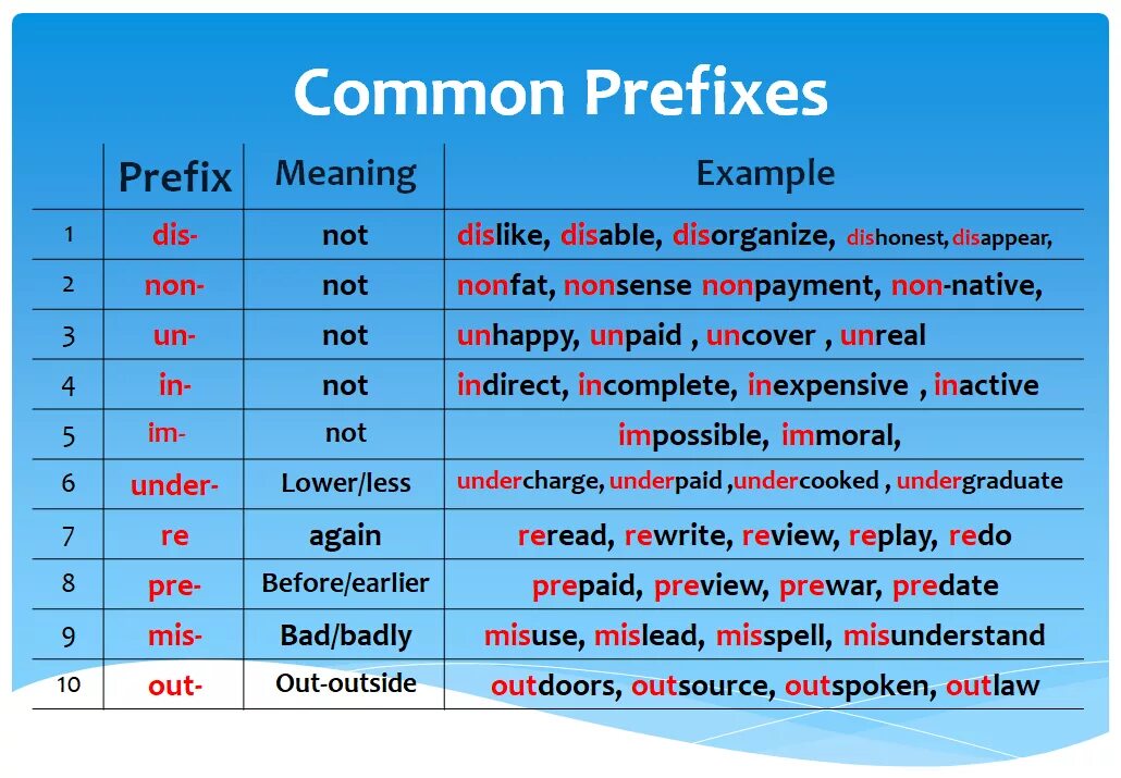 Префикс глагола. Suffixes. Prefixes and suffixes. Таблица suffixes. Words with prefixes.