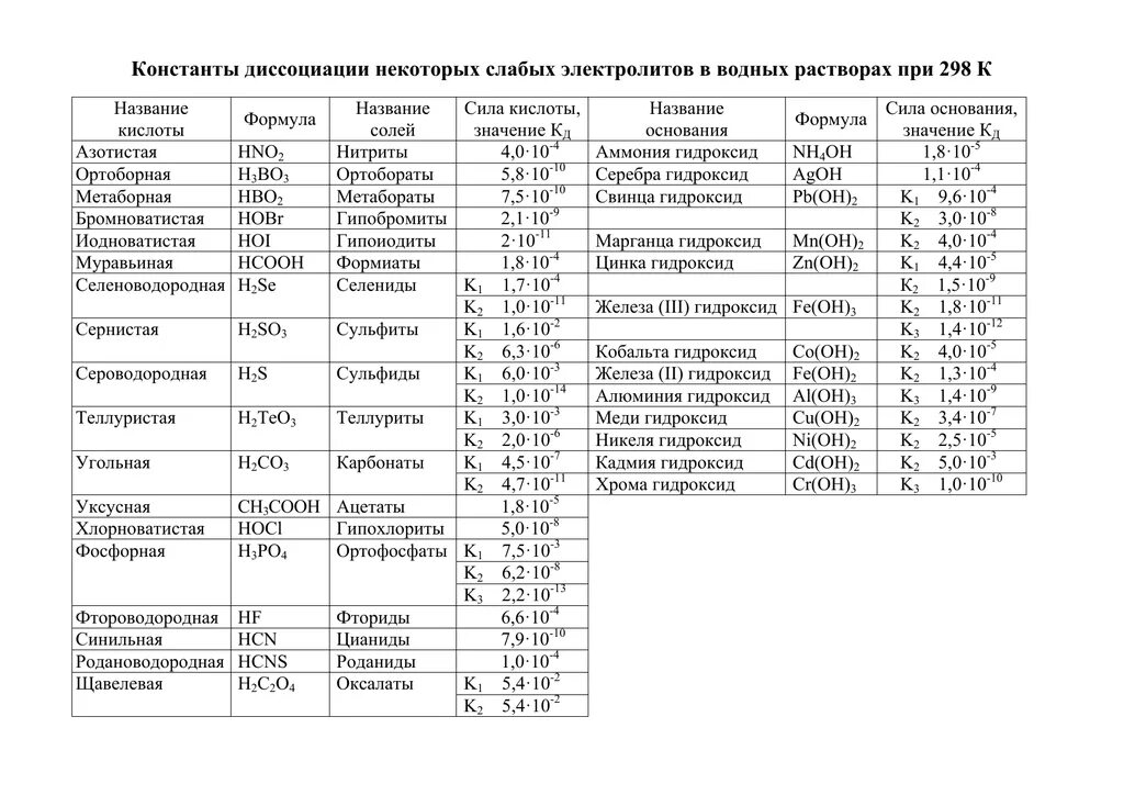 Константы кислот таблица. Константы кислот таблица. Степень диссоциации уксусной кислоты таблица. Константа кислоты таблица. Константы диссоциации кислот таблица неорганических.