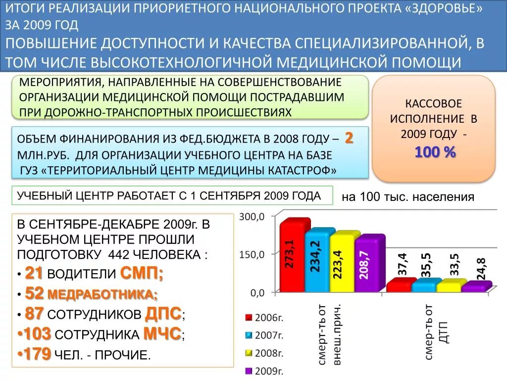 Национальный проект здоровье. Итоги реализации проекта здоровье. Реализация национального проекта здоровье. Итоги национального проекта здоровье. Достижение результатов национальных проектов