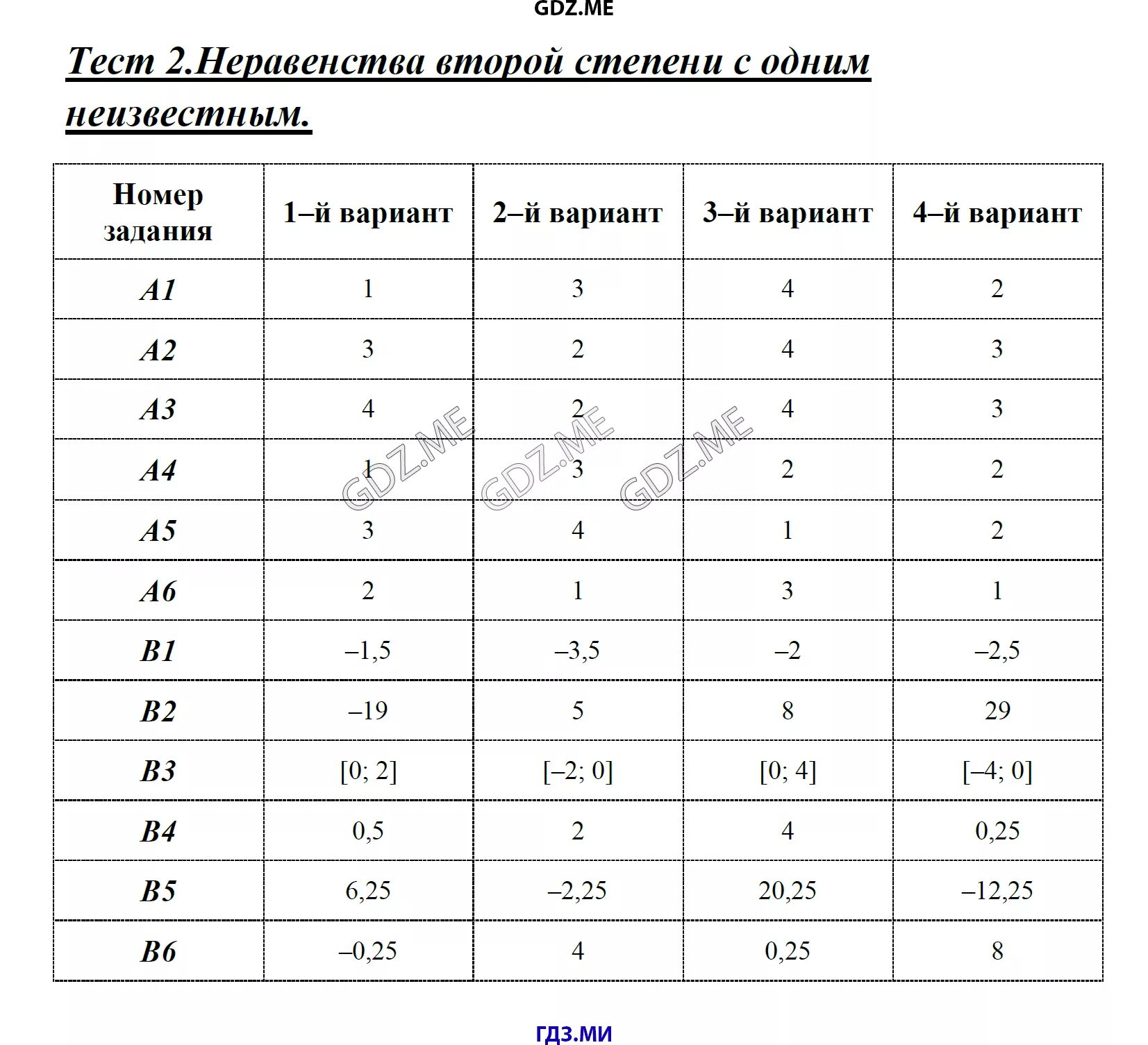 Неравенства второй степени с одним неизвестным. Неравенства второй степени с одним неизвестным 9 класс задания. Тест неравенства 9 класс. Тематические тесты по алгебре 9 класс.