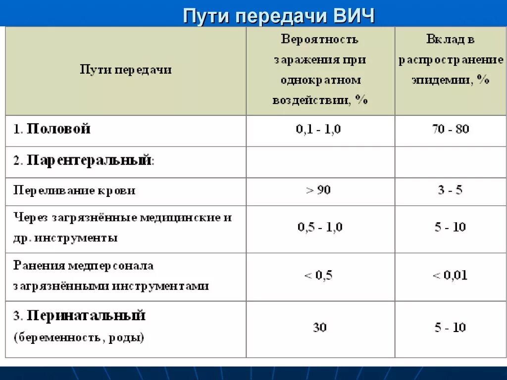 Таблица рисков заражения ВИЧ. Риски передачи ВИЧ. Вероятность зоражения вичем. Вероятность заражения ВИЧ.