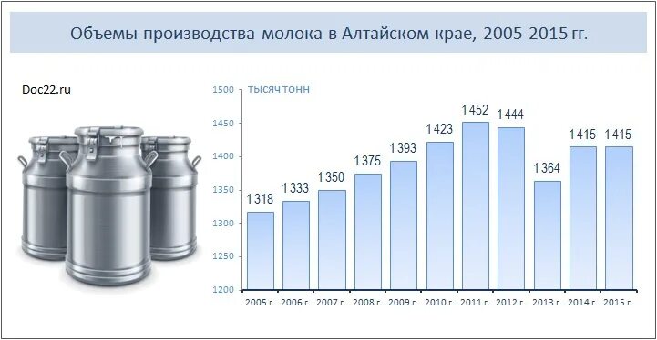 Топ стран по производству молока. Производство молока Алтайский край. Производители молока в Алтайском крае. Объем молока. Объем производства молока.