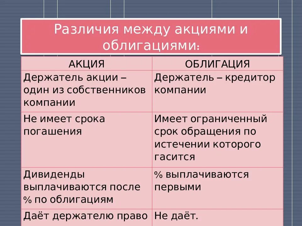 Сравнение ценных бумаг. Сходства и различия ценных бумаг. Различие акции и облигации. Сходства и различия между акциями и облигациями. Акция и облигация отличия и сходства.