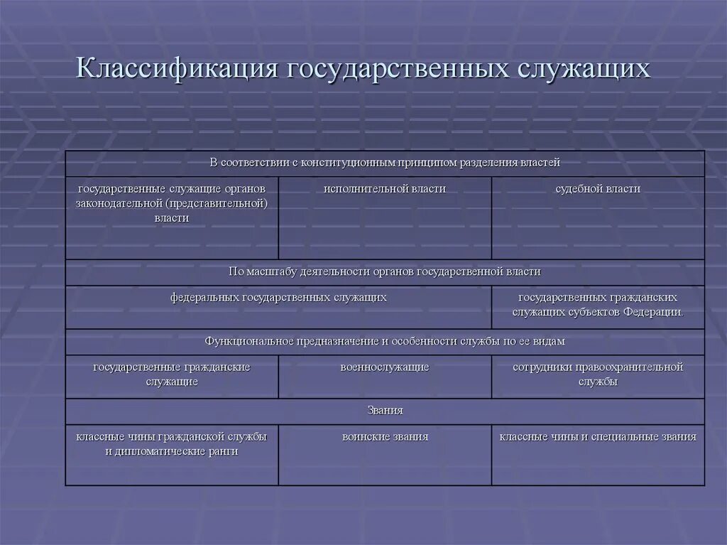 Классификация гос служащих административное право. Классификация должностей государственной гражданской службы схема. Государственные служащие понятие и классификация. Юридическая классификация государственных служащих.