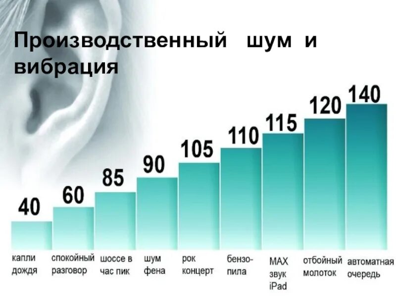 Звук вибрации час. Производственный шум и вибрация. Промышленный шум. Промышленный шум и вибрация. Уровни шума и вибрации.