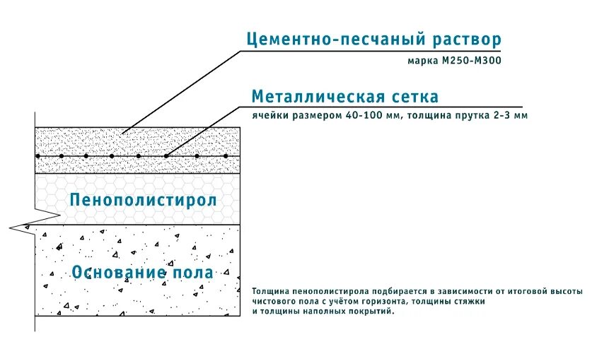 Какая стяжка пола теплее. Толщина цементной стяжки для пола. минимальный слой цементно песчаной стяжки. цементно песчаная стяжка толщина. минимальная толщина цементно-песчаной стяжки.