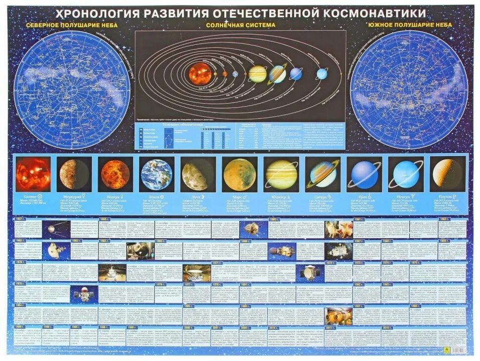 Каким ярким космическим событием движения первых. Развитие Отечественной космонавтики. Хронология Отечественной космонавтики. Хронология космических полетов. Хронология солнечной системы.