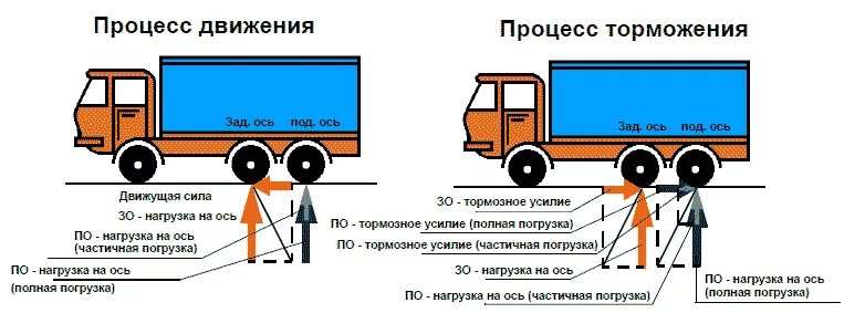 Допустимая нагрузка на ось полуприцепа на 4 оси. Допустимая масса нагрузки на ось грузового автомобиля. Таблица нагрузки на ось грузового автомобиля с 6 осями. Таблица нагрузки на ось грузового автомобиля с 3 осями. Максимально допустимая грузоподъемность