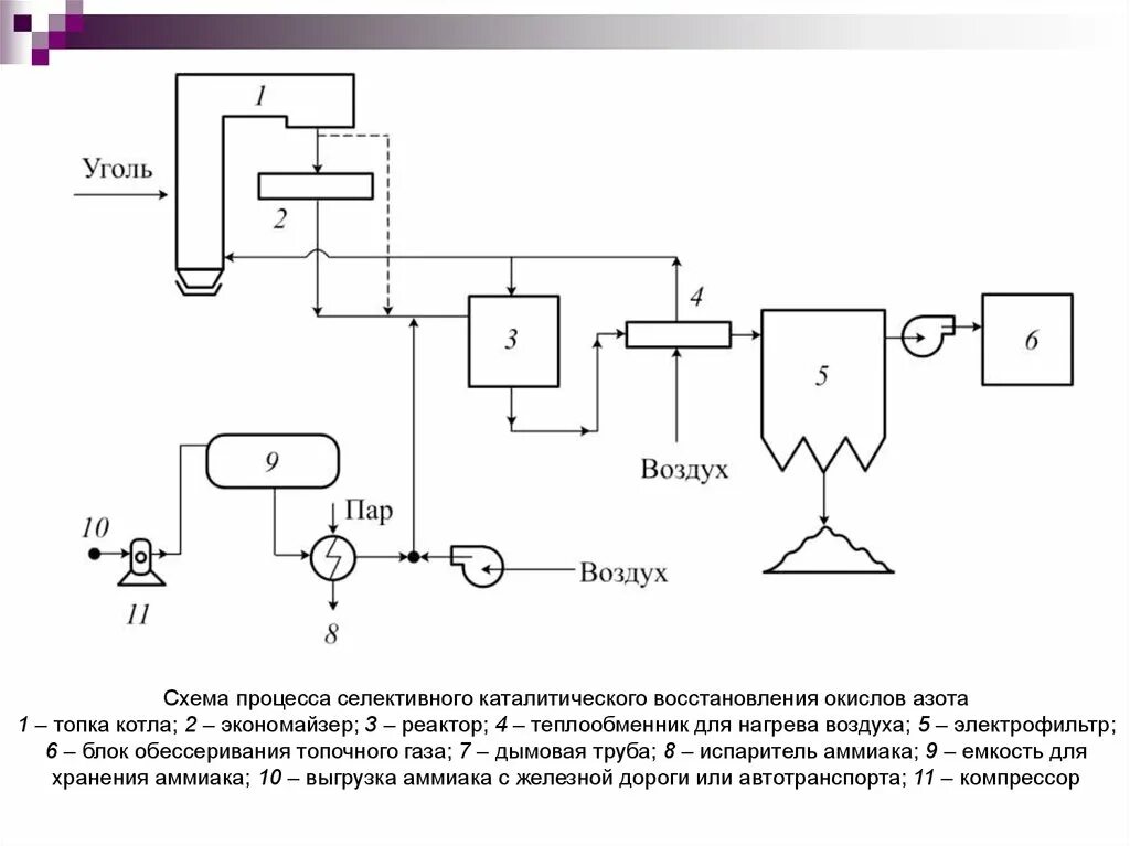 Процесс нагрева воздуха. Селективное каталитическое восстановление оксидов азота. Селективное каталитическое восстановление. Схема восстановления азота. Экономайзер газа схема.