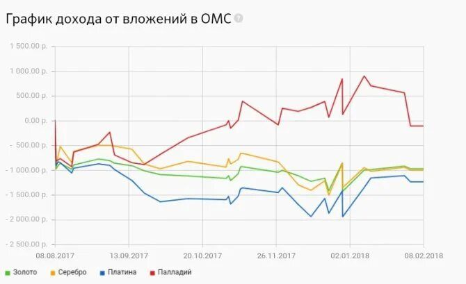 График дохода. Сбербанк диаграмма. Драгоценные металлы это ОМС. График цен на металлы в Сбербанке. Котировки золота омс