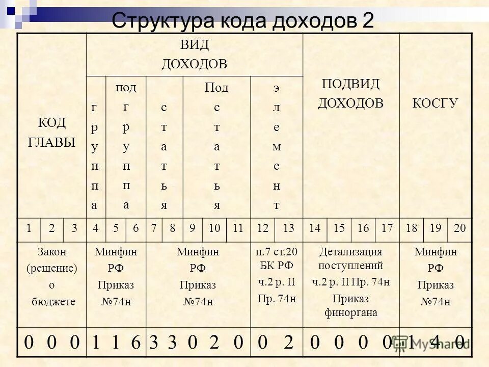 Структура кода бюджетной классификации. Бюджетная классификация это грбс. Коды финансового обеспечения бюджетных учреждений. Код по бк что это. Структура кода дохода бюджетной классификации.