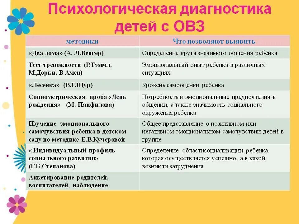 Методы диагностики детей с ОВЗ. Методики диагностики детей. Психологическая диагностика детей с ОВЗ. Психологическая диагностика дошкольников с ОВЗ.