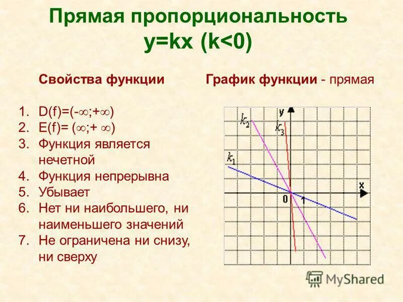 Найди d f e f. Прямая пропорциональность.график функции у=КХ. Линейная функция, прямая пропорциональность y=KX. Y KX B свойства функции. Y KX описание функции.