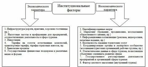 Социально экономические факторы примеры