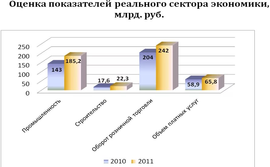 Экономический сектор россии. Реальный сектор экономики. Структура реального сектора экономики. Реальный сектор экономики России. Структура реального сектора экономики России.