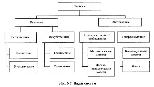 Рисунок виды систем. Виды систем. Какие бывают виды систем?. Какие виды систем существуют. Какие бывают системы классификации.
