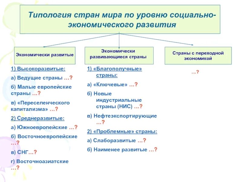 Типология стран география 10 класс. Типология стран социально-экономического развития таблица. Типология стран по уровню социально-экономического развития схема. Типология экономически развитых стран.