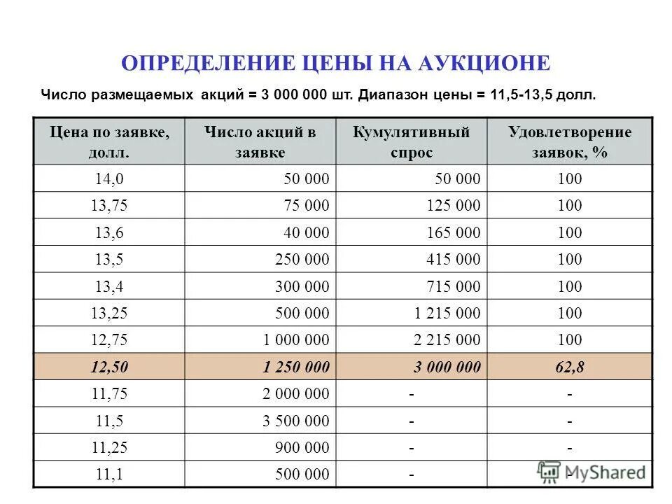 Аукцион чисел. Аукцион предварительный отбор. Порядок проведения электронного аукциона 44 фз. Сколько аукционов в мире. Объем сделок.