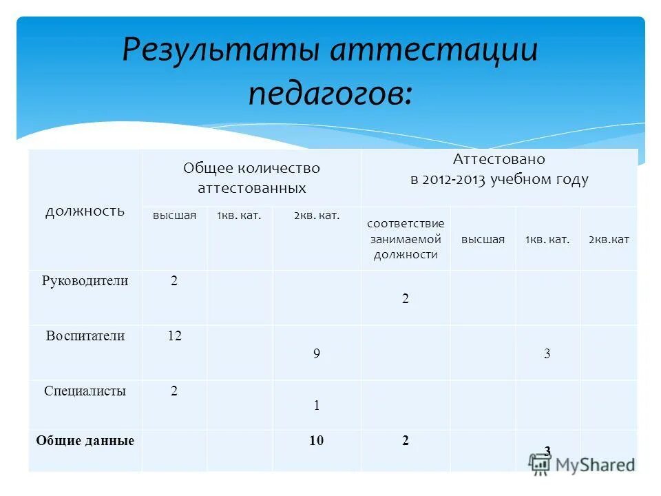 соответствие работника занимаемой должности. результаты педагогической аттестации калуга. баллы к аттестации учителя. аттестация педагогических работников. лиро аттестация педработников.