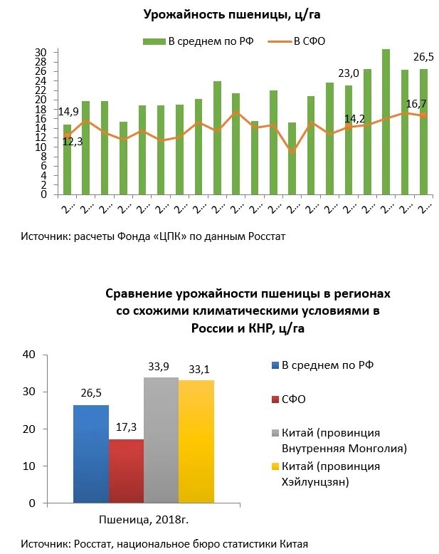 Урожайность пшеницы в России. Урожайность пшеницы по регионам. Урожайность пшеницы по странам. Средняя урожайность пшеницы. Какова урожайность пшеницы