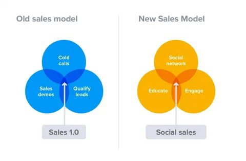 Sales model