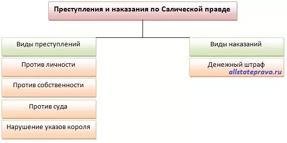 Виды преступлений и наказаний по Салической правде. Таблица преступление и наказание по Салической правде. Перечень наказаний по Салической правде. Распределите виды наказаний по группам преступление