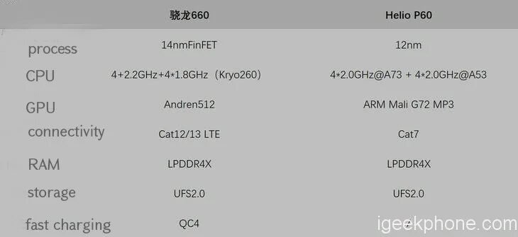 Helio p60 характеристики. Снапдрагон 636 vs Helio p60. Helio p60 сравнение. Helio p60 ANTUTU таблица. Helio g99 vs snapdragon 732g