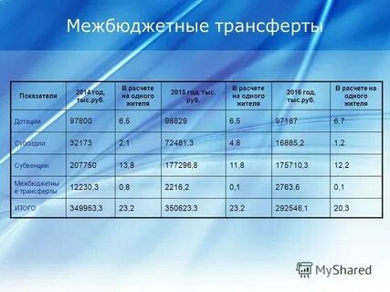 Общий объем доходов бюджета