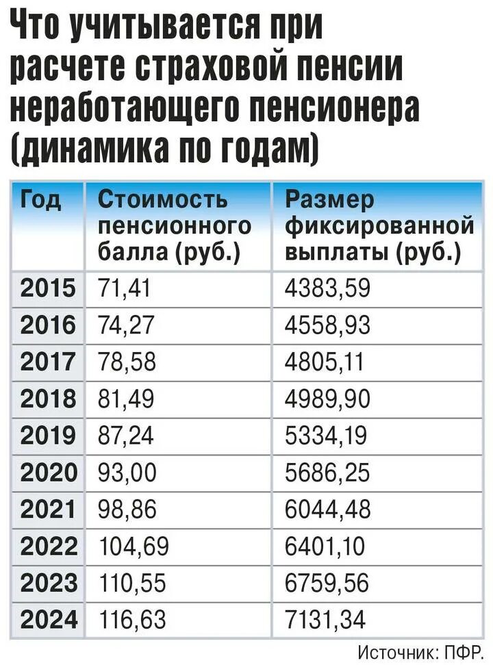 Социальная пенсия по инвалидности с 1 апреля. Размер фиксированной страховой пенсии по старости. Размер фиксированной выплаты к страховой пенсии по старости по годам. Размер фиксированной выплаты к страховой пенсии по годам таблица. Фиксированные выплаты к пенсии что это.