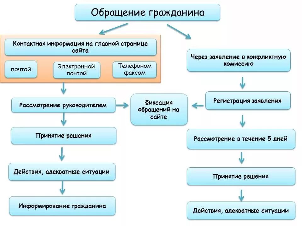 Классификацию обращений граждан схема. Обращения граждан. Схема работы с обращениями граждан. Порядок рассмотрения обращений граждан.