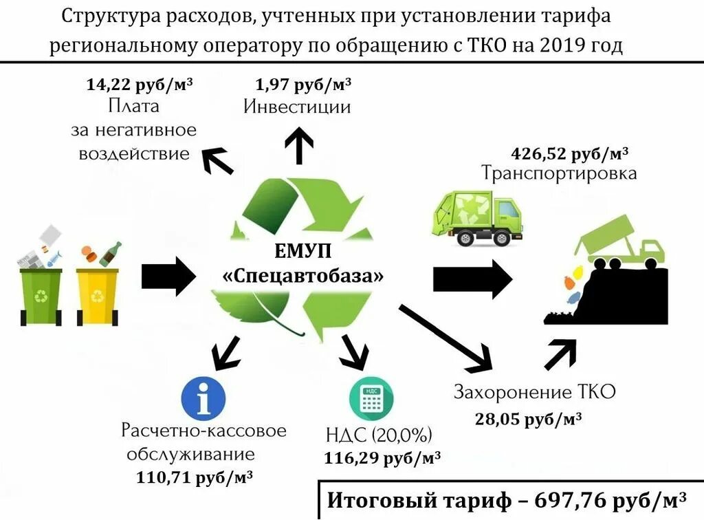 Оплата услуг по обращению с отходами. Утилизация мусора схема. обращение с твердыми бытовыми отходами. схема вывоза мусора. схема переработки мусора.
