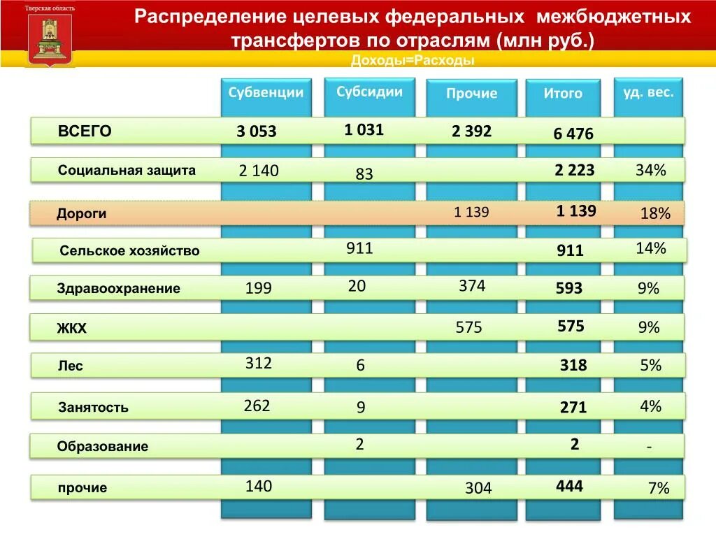 Бюджет в университете распределение мест целевые. Распределение целевых. Целевое распределение работы. Распределение целевых. Распределение целевых.