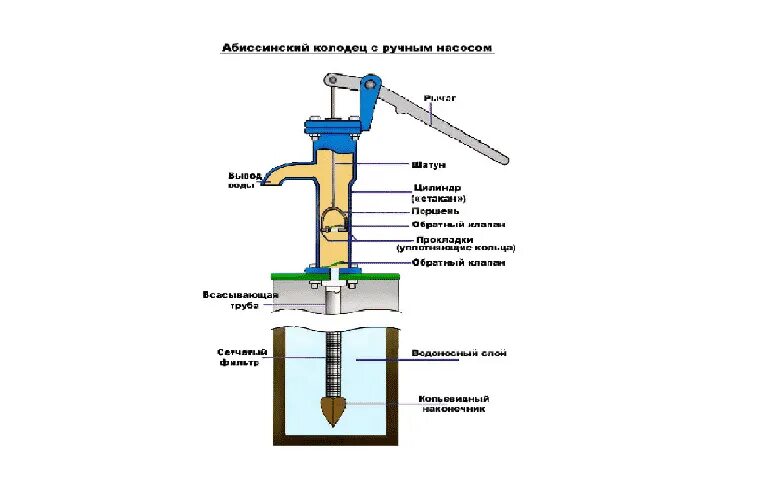 Плюсы абиссинской скважины. Схема Абиссинской скважины игла. Ручной насос для Абиссинской скважины чертеж. Ручной насос для Абиссинской скважины схема. Колодец игла абиссинский колодец чертеж.