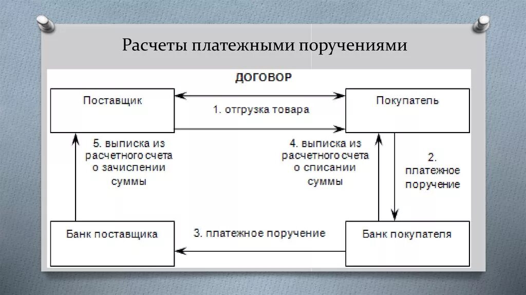 Схема расчетов платежными поручениями. Схема документооборота платежного поручения. Схема расчетов платежнвми прпкчпниями. Расчетное поручение.