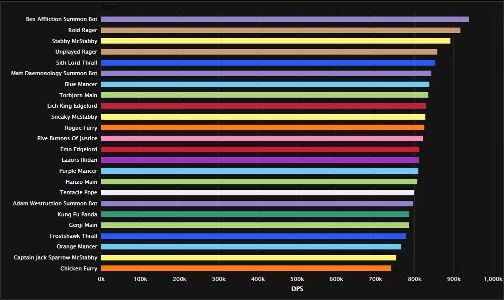 Dps value. Wow Legion 7.3.5 топ ДПС. Топ ДПС Легион 7.3.5 ПВЕ. Легион топ ДПС классов 7.3.5. Dps ranking Legion 7.3.5.