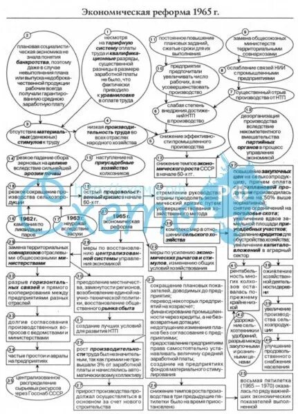 Экономическая реформа 1965 таблица. Экономические реформы 1965 года таблица. Таблица Результаты реформ 1965. Заполнить таблицу экономические реформы 1965.