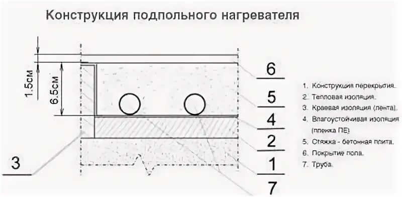 Толщина стяжки водяных теплых полов