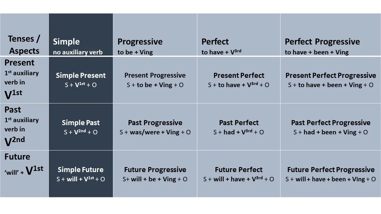 Simple continuous perfect tenses. Present perfect past perfect future perfect таблица. презент перфект симпл таблица. present perfect past perfect таблица. паст симпл и презент перфект таблица.