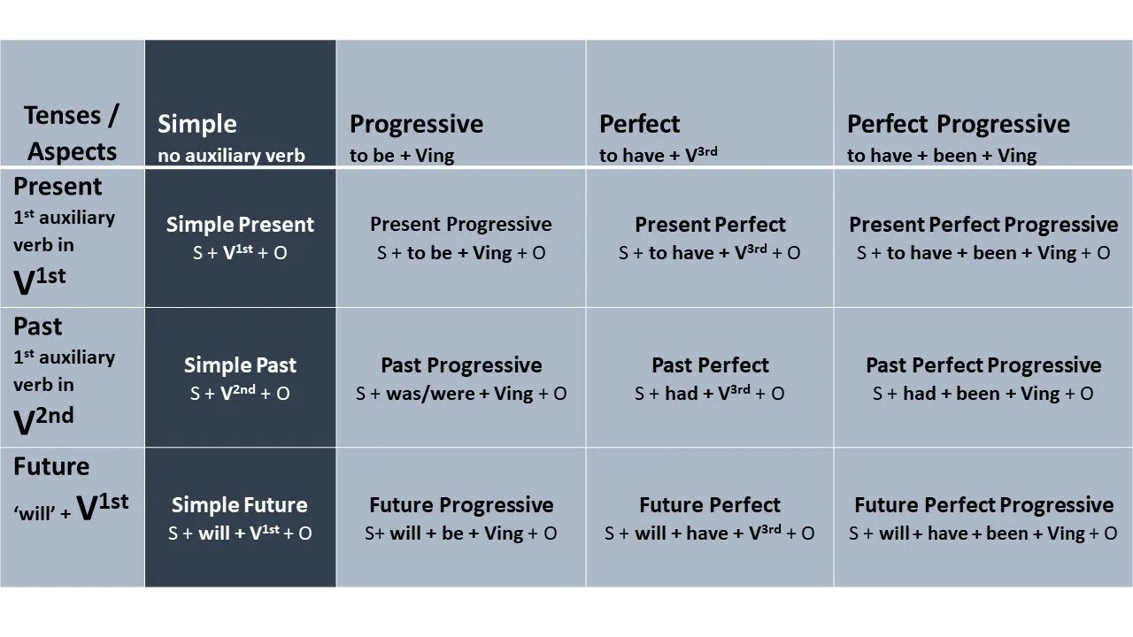 Simple perfect life. Present perfect past perfect Future perfect таблица. Презент Перфект Симпл таблица. Present perfect Progressive таблица. Present perfect past perfect таблица.