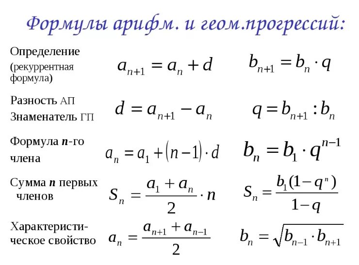 Все формулы арифметической и геометрической прогрессии. Формулы алгебраической прогрессии и геометрической прогрессии. Формулы арифметической и геометрической прогрессии. Формулы арифметической прогрессии и геометрической прогрессии. Все формулы арифметической прогрессии и геометрической прогрессии.