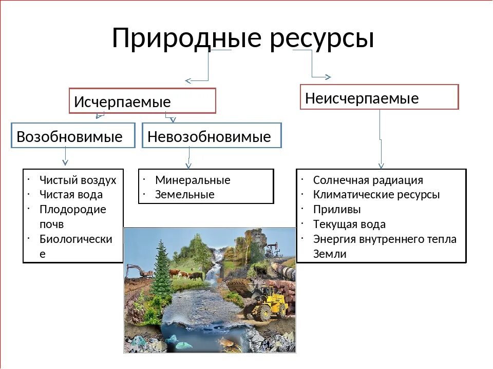 К природным ресурсам можно отнести. Исчерпаемые природные ресурсы таблица. Природные ресурсы исчерпаемые возобновимые и неисчерпаемые. Исчерпаемые и неисчерпаемые природные ресурсы таблица. Что относится к природным ресурсам.