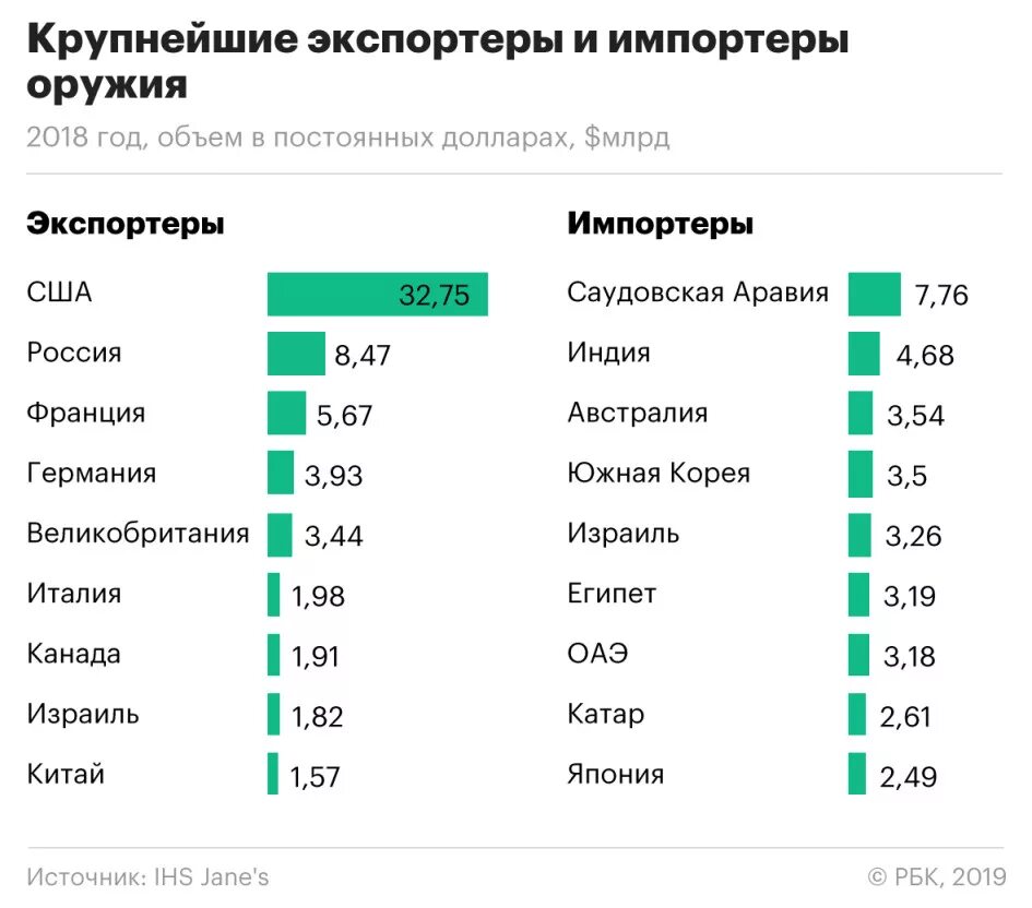 Крупнейшие импортеры оружия в мире. Самые крупные экспортеры оружия в мире. Страны потэкспорту оружия. Страны экспортеры вооружения. Россия занимает 3 место по производству