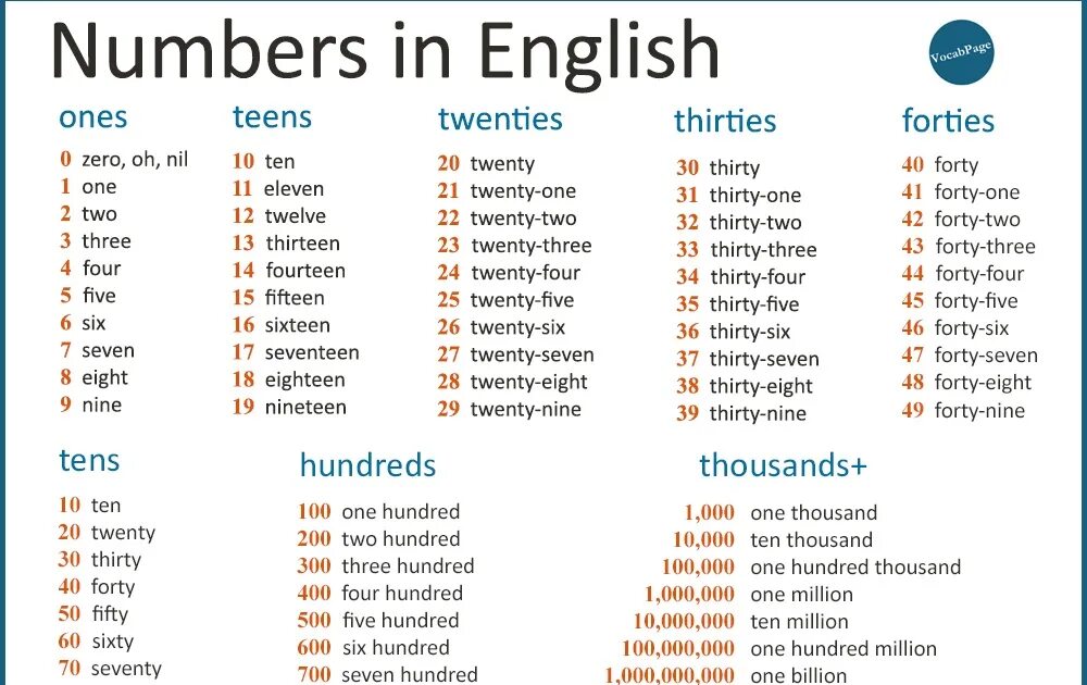 Numbers in English. Числа на англ. Числа вианглийском языке. Numbers на английском. Перевод с русского на английский numbers