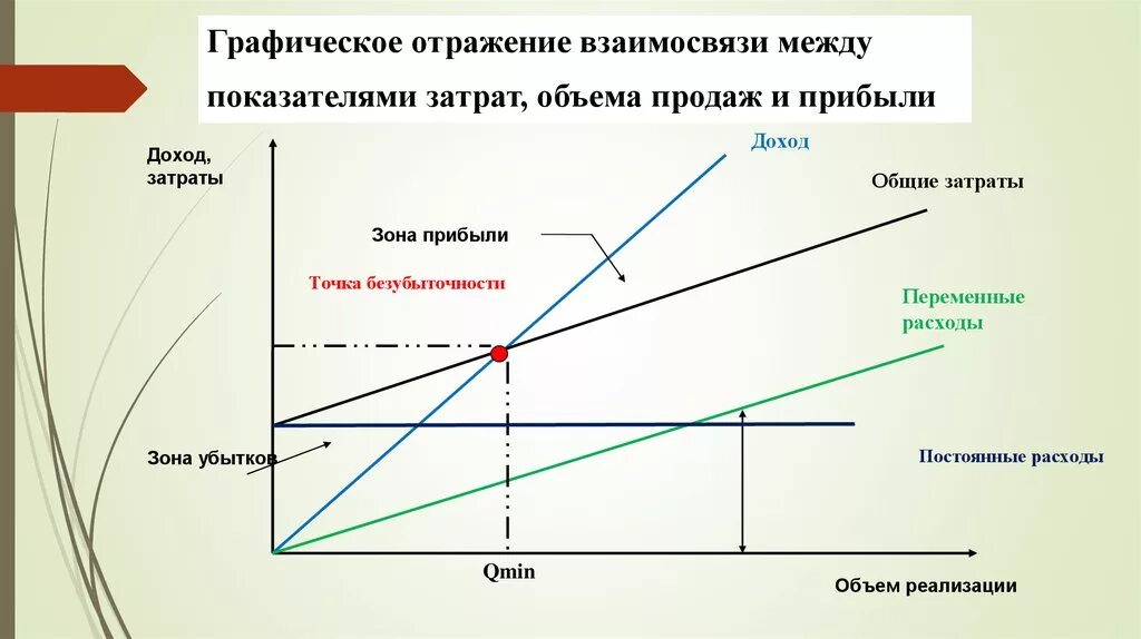 Точка безубыточности. Себестоимость и выручка взаимосвязь. График затрат и прибыли. Взаимосвязь затрат дохода и прибыли. Результаты больше увеличиваются