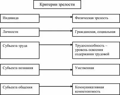 Критерии развития города
