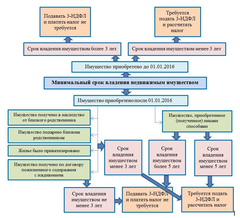 3 ндфл срок владения. Налог с продажи недвижимости. Налог при продаже квартиры. Схема уплаты НДФЛ. Срок владения.