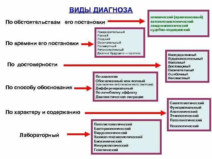 Этапы постановки диагноза. Диагноз, виды. Структура диагноза.. Схема постановки клинического диагноза. Виды диагноза по методу построения. Понятие диагноз виды диагнозов.